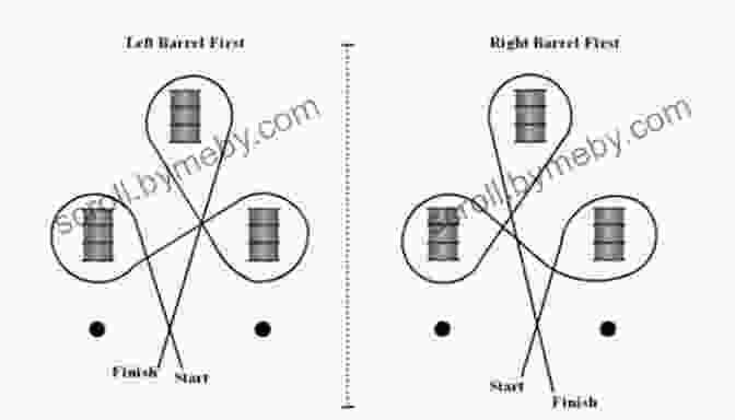 A Diagram Of A Barrel Racing Pattern An To Barrel Racing