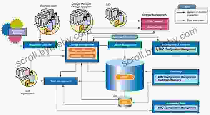 Configuration Management System Overview Software Recipes: Proven Tools D James Benton