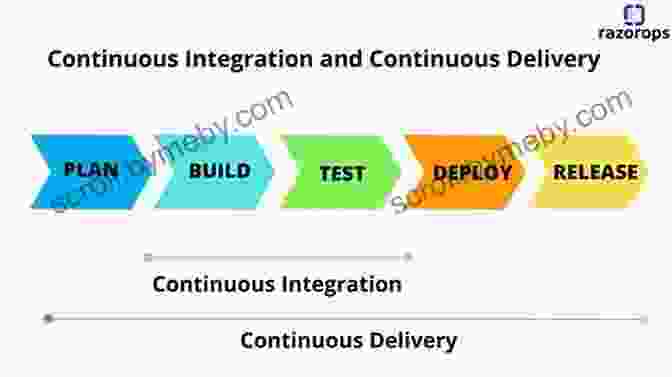 Continuous Integration Pipeline Diagram Software Recipes: Proven Tools D James Benton