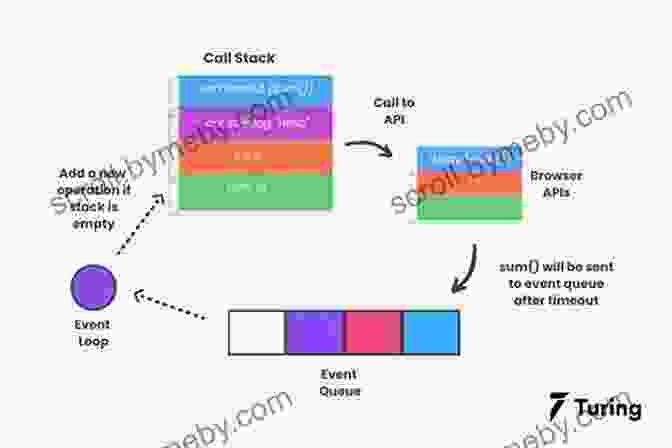 Diagram Illustrating Asynchronous Programming In JavaScript Learn JavaScript Quickly: A Complete Beginner S Guide To Learning JavaScript Even If You Re New To Programming (Crash Course With Hands On Project 5)