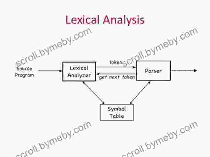 Diagram Illustrating Lexical Analysis And Parsing Processes Build Your Own Programming Language: A Programmer S Guide To Designing Compilers Interpreters And DSLs For Solving Modern Computing Problems