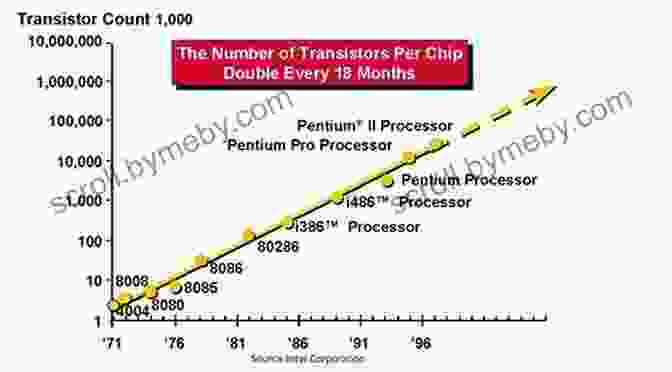 Graph Depicting The Exponential Growth Of Transistors Per Integrated Circuit According To Moore's Law The Long Arm Of Moore S Law: Microelectronics And American Science (Inside Technology)