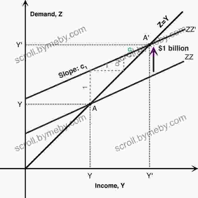 Graph Showing The Relationship Between Keynesian Multipliers And Investment Returns Keynes S Way To Wealth: Timeless Investment Lessons From The Great Economist