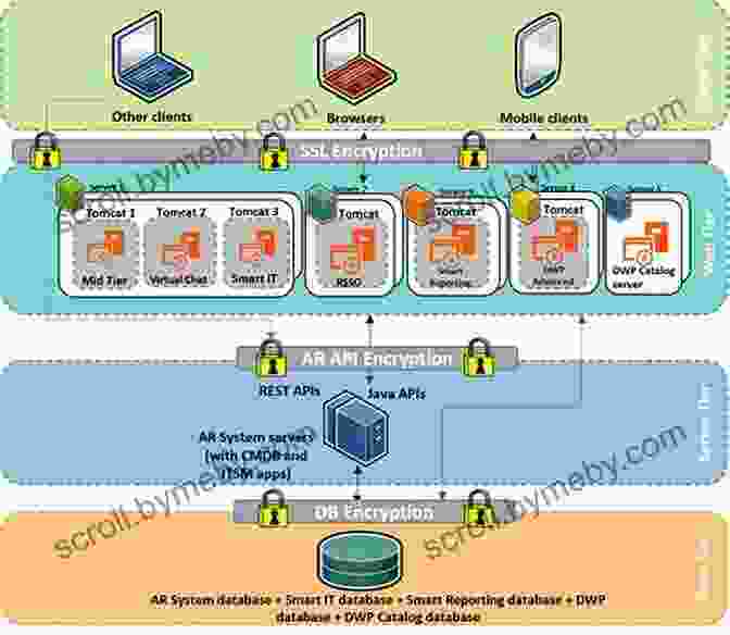 Software Security Architecture Diagram Software Recipes: Proven Tools D James Benton