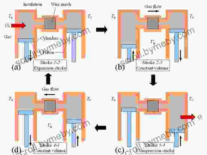 Stirling Engine Diagram Showing The Closed Cycle And Heat Transfer Quick And Easy Stirling Engine